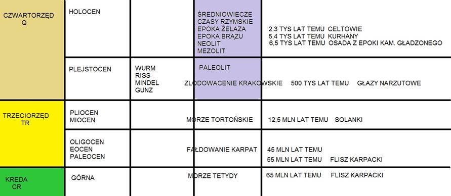 2. Tabela stratygraficzna terenu Gdowa - geol. i archeol..jpg